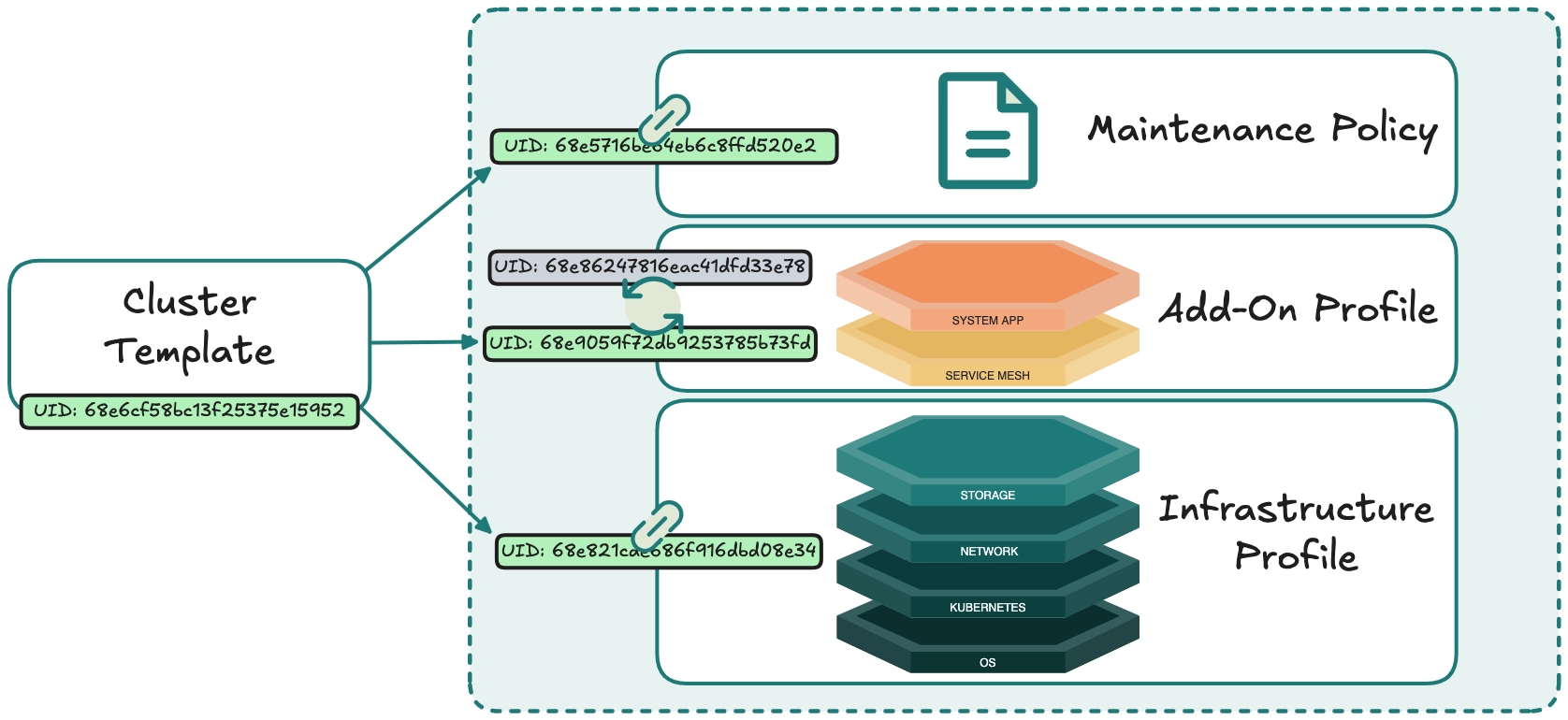Diagram showing how cluster templates reference profiles and policies as objects